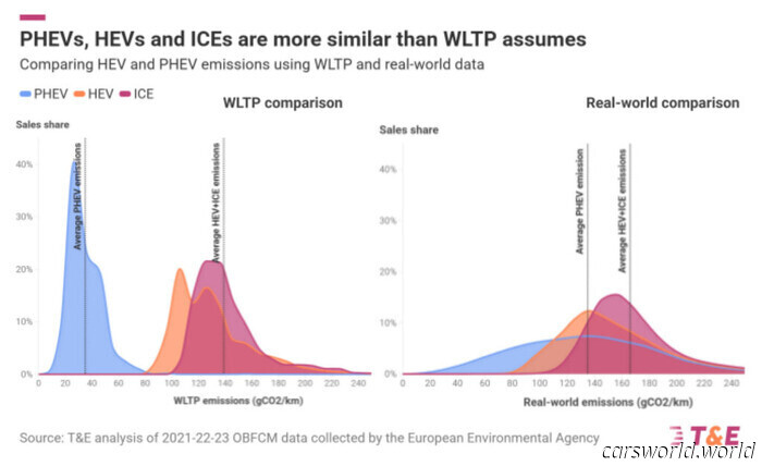 Tu híbrido enchufable "verde" es una farsa ecológica, según un estudio | Carscoops